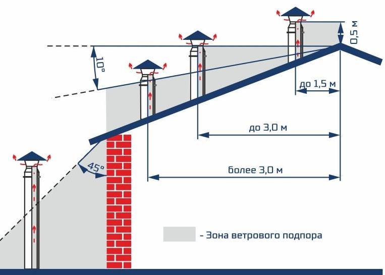 высота вентшахт над кровлей