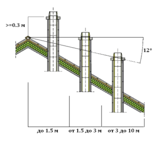 высота вентшахт над кровлей