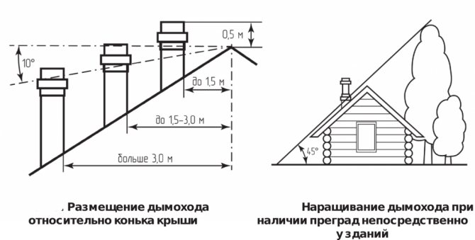 высота вентшахт над кровлей