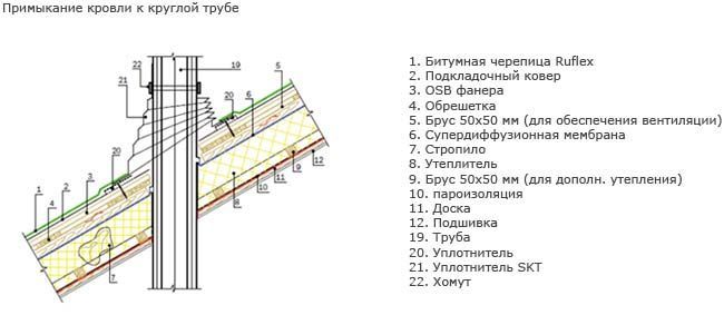 вывод трубы через стену минусы