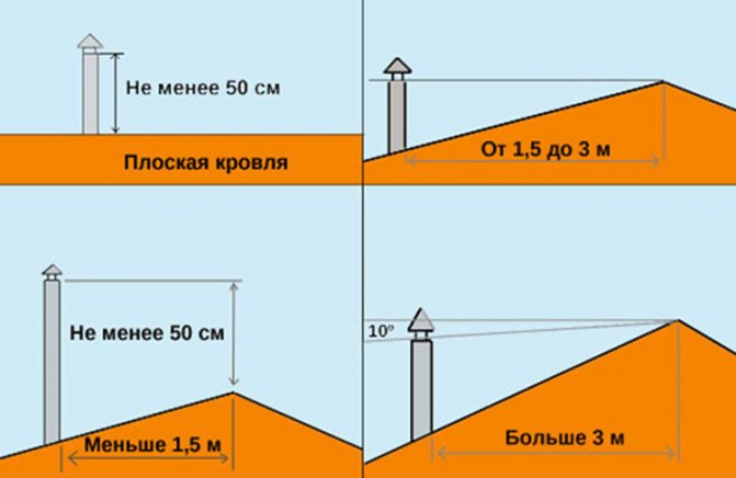 высота вентшахт над кровлей