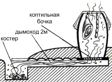 Коптильня с траншеей