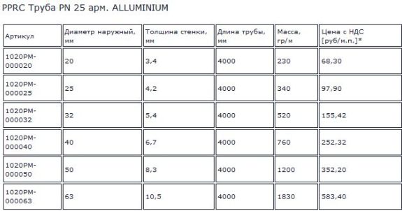 стоимость труба пн 25 алюминевая