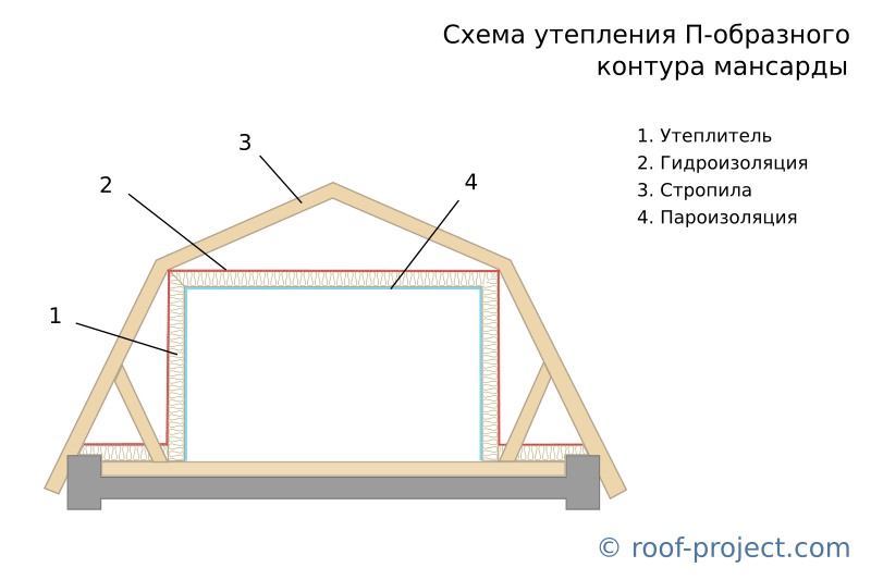схема утепления П-контура мансарды