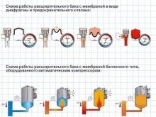 Расширительный бак в системе отопления – установка и подключение