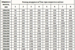 Таблица расчетов сечения прямоугольных воздуховодов