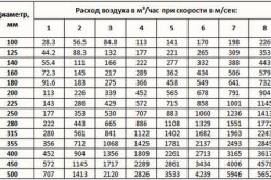 Таблица расчета для сечения круглых воздуховодов