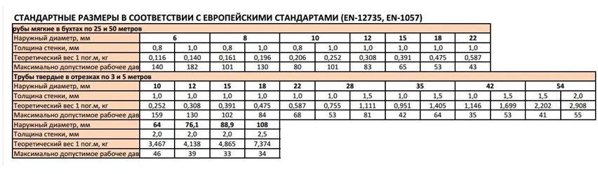 Стандартные типовые параметры медных труб