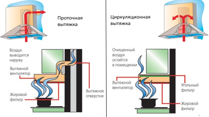 Обзор кухонной вытяжки с угольным фильтром без отвода в воздуховод