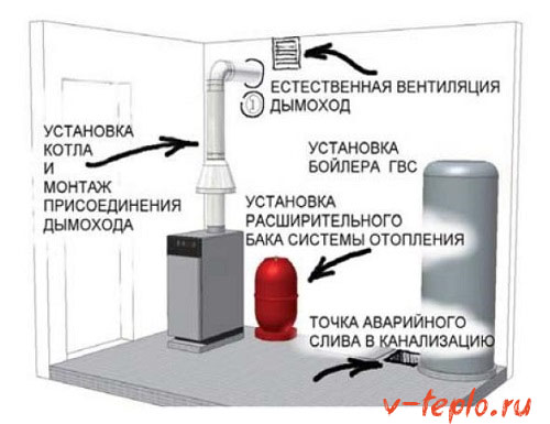 схема установки напольного газового котла