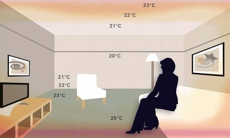 Комфортная для человека температура воздуха в помнии. Нормы .