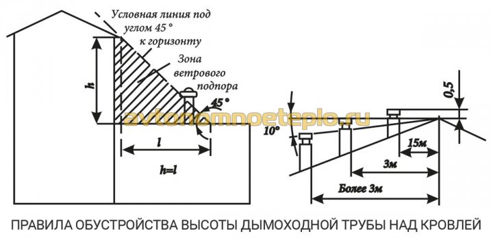 высотные требования к обустройству дымоходной трубы