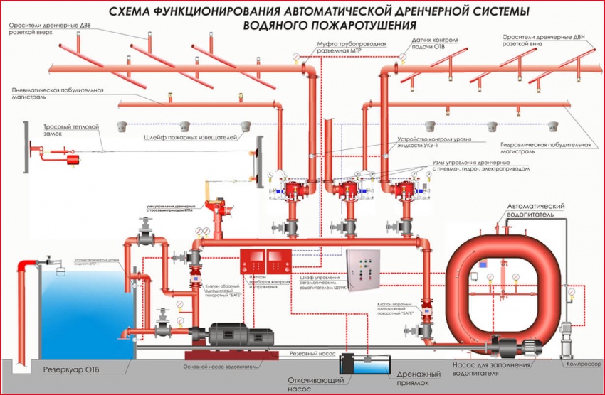 схема устройства и монтажа дренчерного пожаротушения
