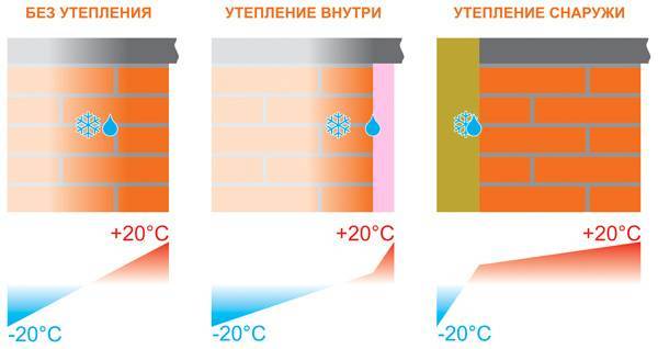 Утепление кирпичного дома снаружи: сравнение сильных и слабых сторон материалов