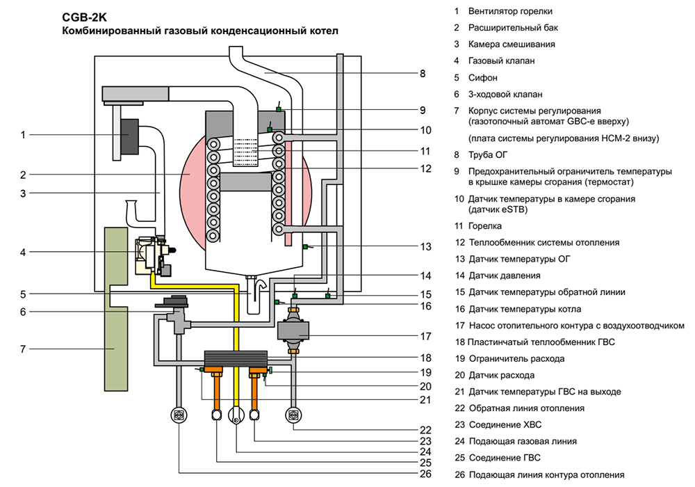 Конденсационный газовый котел: специфика действия, плюсы и минусы + отличие от классических моделей
