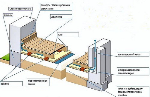 Примерная схема укладки деревянного пола по грунту