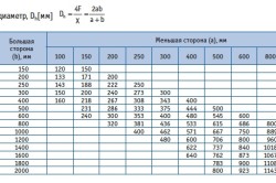 Таблица для расчета гидравлического диаметра воздуховода