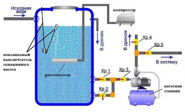 Безнапорная система аэрации для очищения воды из скважины от железа, марганца, других примесей и растворенных газов