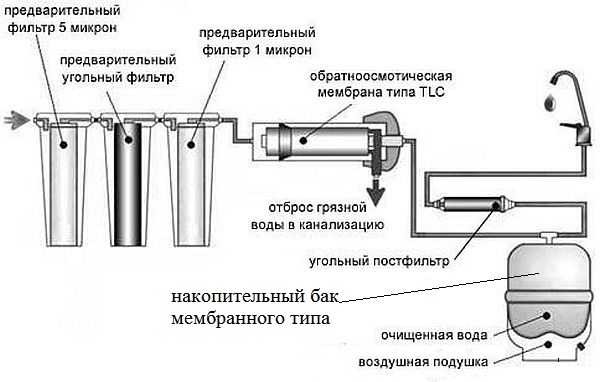 Пример системы очищения воды из скважины с фильтрами предварительной очистки и системой осмоса для подготовки питьевой воды. Мембранный бак тут необходим для создания постоянного давления в системе