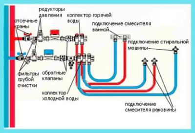 Примерная схема разводки труб горячей и холодной воды в городской квартире