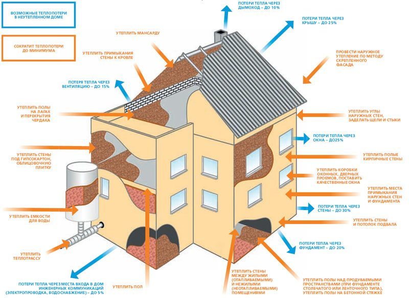 Схема теплопотерь деревянного дома