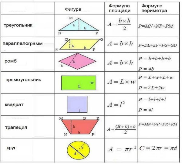Формулы расчета площади и периметра простых геометрических фигур