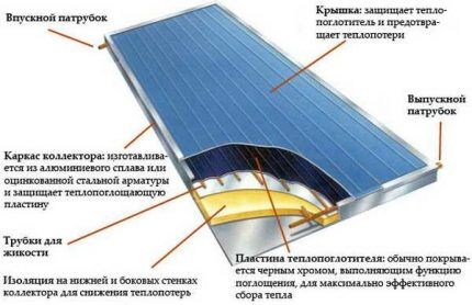 Схема для изготовления солнечного коллектора своими руками