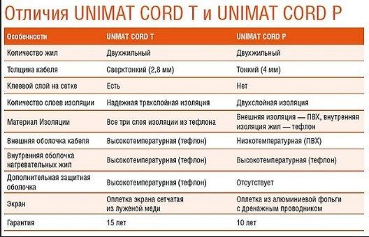 Отличия Unimat Cord T и Unimat Cord P