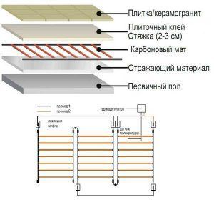 Укладка и подключение стержневого мата