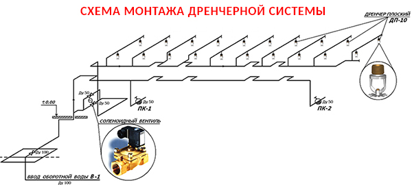 Схема монтажа дренчерной установки