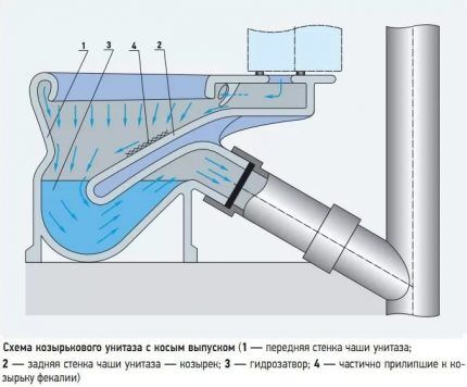 Конструктивные особенности гидрозатворов для канализации 