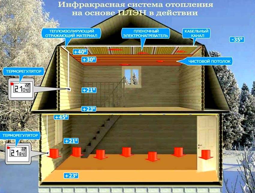 ПЛЭН – самое экономичное электро отопление без котла