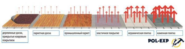 Как отдельные напольные покрытия влияют на проход тепла от системы обогрева в помещение