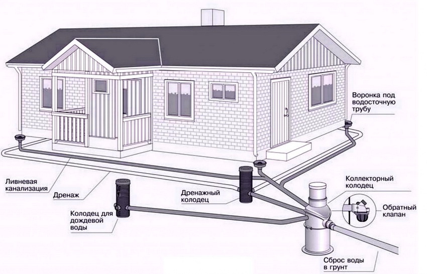 Схема наружной системы отвода воды
