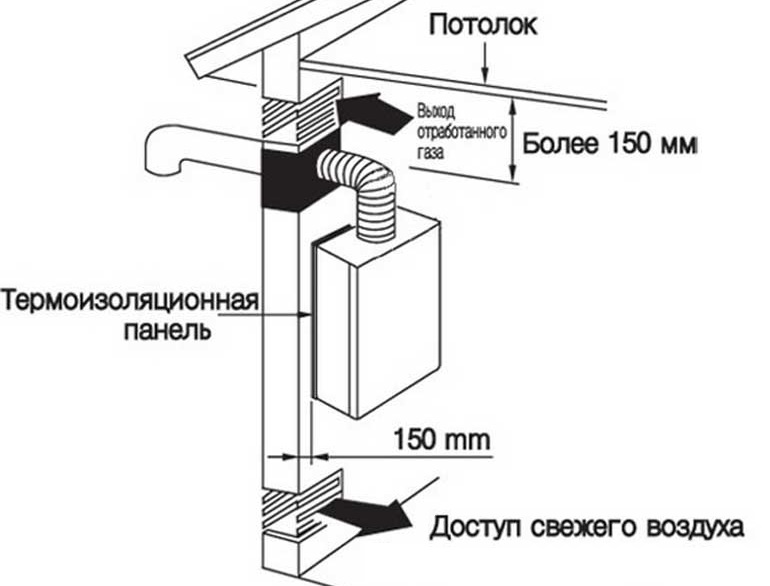 Установка газового котла на кухне в частном доме требования к помещению