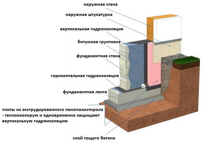 утепление ленточного фундамента пенополистиролом 