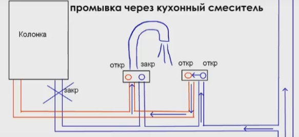 Схема промывки колонки через смеситель