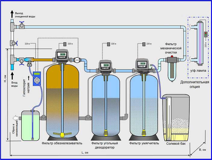 система очистки и умягчения воды для отопления электрическими котлами