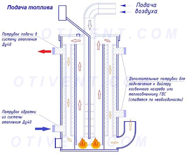 Принцип горения жидкого топлива и теплоотдачи газов