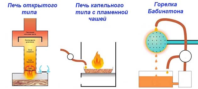 Как сжигается отработанное масло в печи