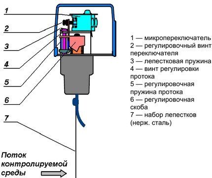 Схема устройства лепесткового реле