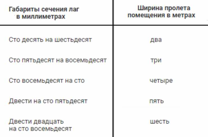 Таблица 2. Габариты деревянного пола