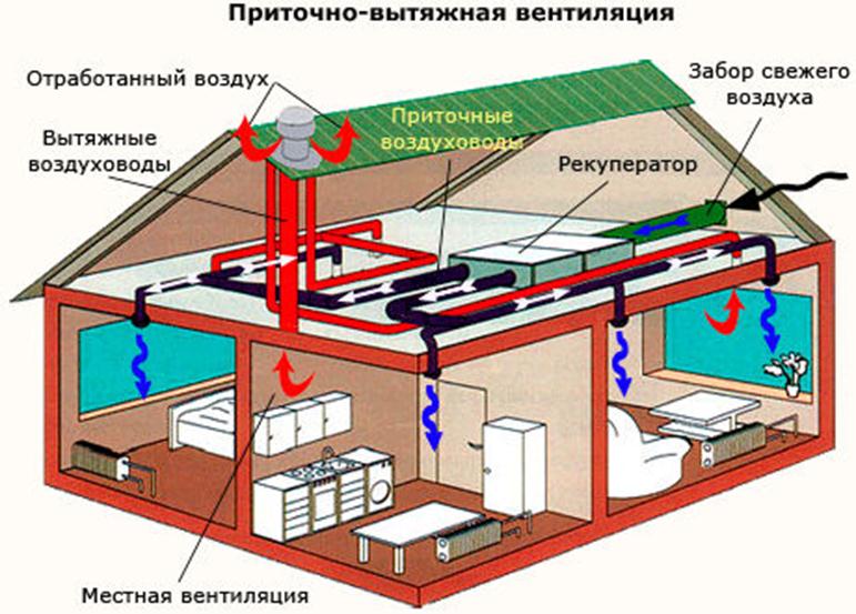 neobhodimost-sistemy-ventilyacii-v-chastnom-dome