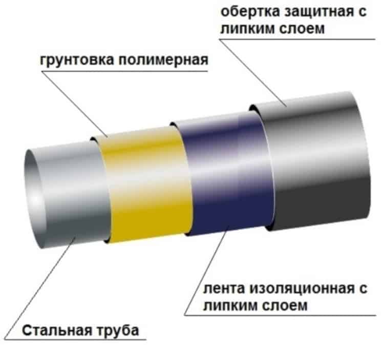Пример защитного покрытия трубы для подземной укладки