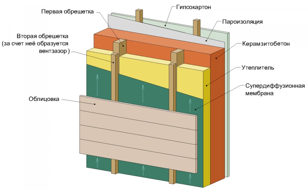 Утепляем баню из керамзитобетонных блоков правильно