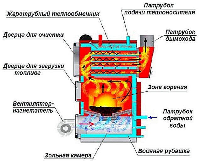 Схема котла длительного горения со встроенным вентилятором для нагнетания воздуха