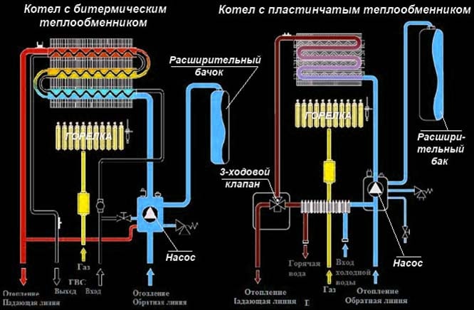 Принцип нагрева воды в газовом двухконтурном котле