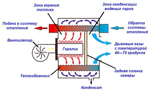 Принципиальная схема работы конденсационного оборудования