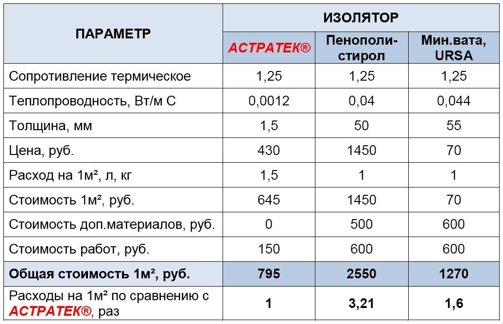 Расход материала на 1. Расход жидкой теплоизоляции на 1 м2. Расход материалов на теплоизоляцию фасада. Расход теплоизоляции на 1 м2. Расход теплоизоляции на 1 квадратный метр.