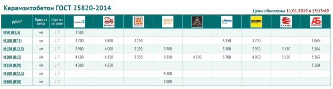 Цены за кубометр готового керамзитобетона изготовленного по ГОСТу 25820-2014